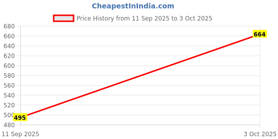 flipkart.com Pharaoh Y18s Selfie Stick Tripod Bluetooth Selfie Stick Price History Graph from 11 Sep 2025 to 3 Oct 2025
