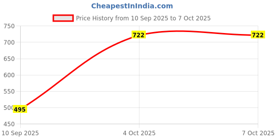flipkart.com Pharaoh Y18s Selfie Stick Tripod Bluetooth Selfie Stick Price History Graph from 10 Sep 2025 to 6 Oct 2025