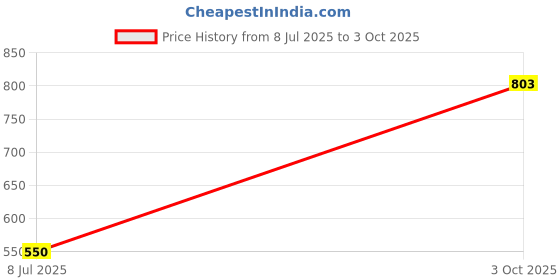 flipkart.com Pharaoh Y18s Selfie Stick Tripod Bluetooth Selfie Stick Price History Graph from 8 Jul 2025 to 3 Oct 2025