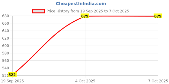 flipkart.com Pharaoh Y18S Ultra Long Selfie Stick with Bright Dual LED Flash & Tripod Legs Tripod Price History Graph from 19 Sep 2025 to 7 Oct 2025