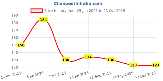flipkart.com pharcos 2 PCS Refillable Shampoo and Conditioner Bottles with Pump 10oz (300ml). 300 ml Bottle pharcos Price History Graph from 25 Jun 2025 to 23 Oct 2025