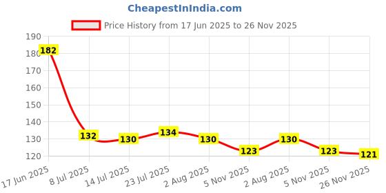 flipkart.com pharcos Empty Foaming Face Wash Built in Face Brush Bottle|Refillable, Reusable 150 ml Bottle pharcos Price History Graph from 17 Jun 2025 to 26 Nov 2025