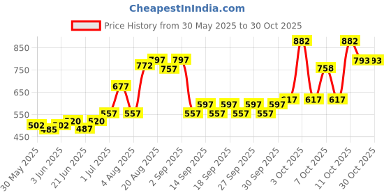 flipkart.com aurous Pharma Discovery-H Veterinary for Cow Cattle Poultry & Livestock Animals Pet Health Supplements aurous Price History Graph from 30 May 2025 to 29 Oct 2025