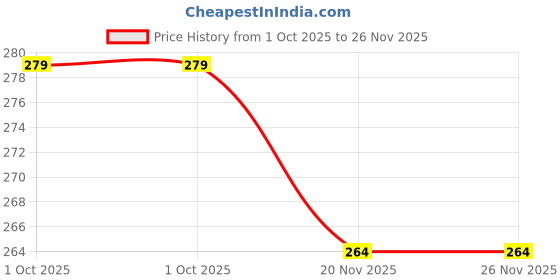 flipkart.com biomed Pharma raw materials Empty Capsules size 2 SkyBlue / White biomed Price History Graph from 1 Oct 2025 to 26 Nov 2025