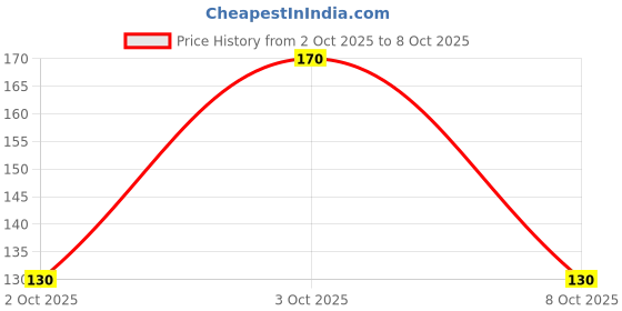 flipkart.com biomed Pharma raw materials Empty Gelatin Capsules size 0 Red / Yellow biomed Price History Graph from 2 Oct 2025 to 8 Oct 2025