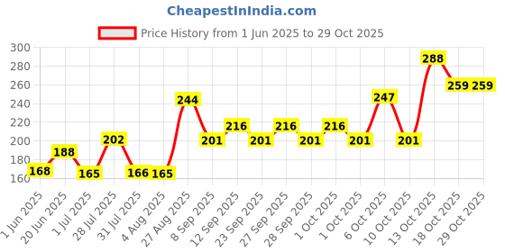 flipkart.com aurous Pharma Uterine Utrapan Tonic for Cattles_500 ml Pet Health Supplements aurous Price History Graph from 1 Jun 2025 to 28 Oct 2025