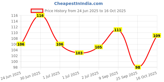 flipkart.com pharmazain life sciences Vitamin D3 60000 IU Capsule for Bone Joint Mental Health & Heart for Men & Women pharmazain life sciences Price History Graph from 24 Jun 2025 to 16 Oct 2025