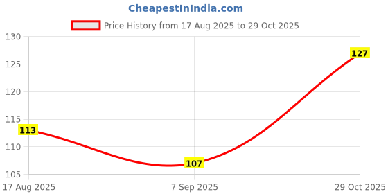flipkart.com pharmazain life sciences Vitamin E 400 IU Face Hair Pimple Glowing Skin & hair care pharmazain life sciences Price History Graph from 17 Aug 2025 to 29 Oct 2025
