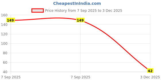 flipkart.com pharmazain life sciences Vitamin E 400 IU Softgel Capsules Pack of 50 Nourishes Skin and Strengthens Hair pharmazain life sciences Price History Graph from 7 Sep 2025 to 3 Dec 2025