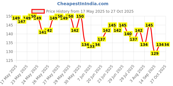 flipkart.com pharmazain life sciences Vitamin E capsule for Face Pimple Glowing Skin & hair care pharmazain life sciences Price History Graph from 17 May 2025 to 26 Oct 2025