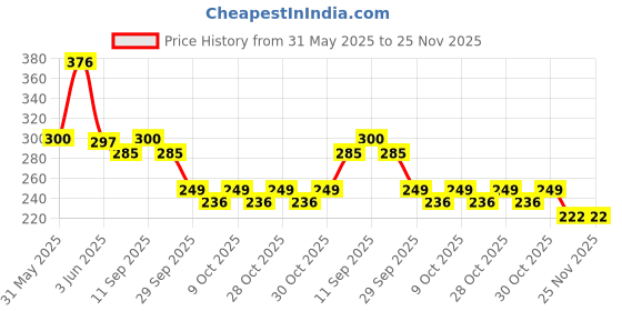 flipkart.com pharmeasy 7-Day( 4 times a day) Pill Medicine Organizer Box, Medicine Reminder & Storage Box for 28 Days or 4 Weeks, Pack of 1 Pill Box pharmeasy Price History Graph from 31 May 2025 to 25 Nov 2025