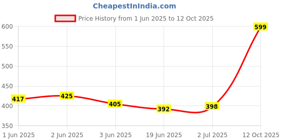 flipkart.com PharmEasy All in One Vaporiser for Cold and Cough with Nozzle Inhaler for Adults and Kids Vaporizer Price History Graph from 1 Jun 2025 to 12 Oct 2025