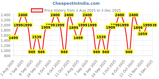 flipkart.com PharmEasy Electric Nano Ionic Steamer Vaporizer Price History Graph from 2 Aug 2025 to 3 Dec 2025