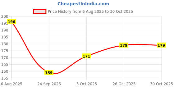 flipkart.com n.a.r ventures Phase 10 Card Game by Mattel – Classic Rummy with a Twist for 2–6 Players n.a.r ventures Price History Graph from 6 Aug 2025 to 29 Oct 2025