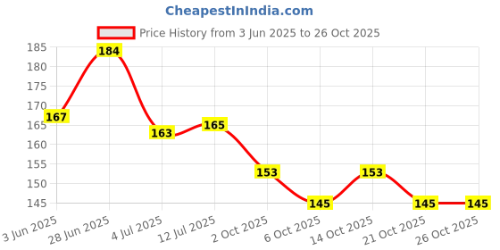flipkart.com banqlyn PHASE 10 PLAYING CARDS banqlyn Price History Graph from 3 Jun 2025 to 25 Oct 2025