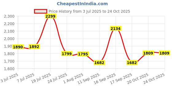 flipkart.com kusam-meco Phase Sequence Meter(KM981MK-1) Digital Multimeter kusam-meco Price History Graph from 3 Jul 2025 to 20 Oct 2025