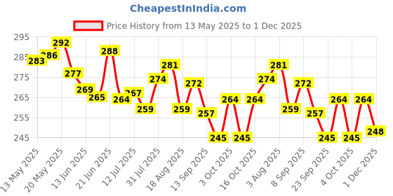 flipkart.com phb 5 IN 1 TUMMY TWISTER ACUPRESSURE MAT DISC WITH MAGNET Ab Exerciser phb Price History Graph from 13 May 2025 to 1 Dec 2025