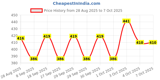 flipkart.com phb Ab Roller Abdominal Trainers with Knee Pad Exercise Wheel Ab Exerciser phb Price History Graph from 28 Aug 2025 to 7 Oct 2025