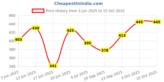 flipkart.com phb Abs Workout Fitness Machine Gym Ab Exerciser Ab Exerciser phb Price History Graph from 3 Jun 2025 to 14 Oct 2025