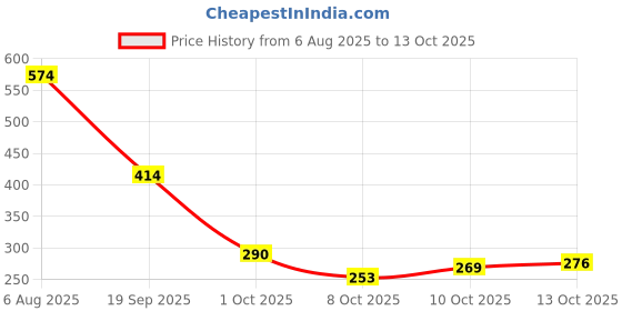 flipkart.com phc Labubu Blind Box Toy Designer Toy Random Gift Mystery Series phc Price History Graph from 6 Aug 2025 to 13 Oct 2025