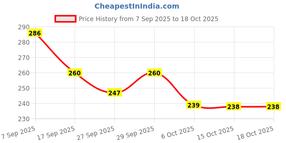 flipkart.com phc Labubu Collectible Limited Edition phc Price History Graph from 7 Sep 2025 to 18 Oct 2025