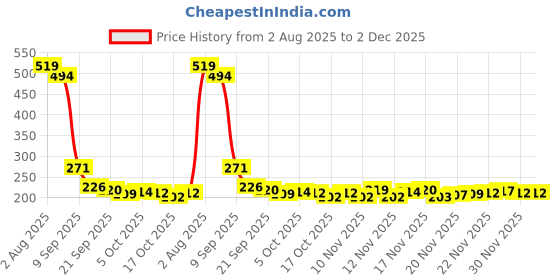 flipkart.com phc Labubu Collectible Toy Pop Mart Limited Edition Gift phc Price History Graph from 2 Aug 2025 to 30 Nov 2025