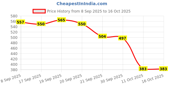flipkart.com phc Labubu Designer Toy Exclusive Collectible phc Price History Graph from 8 Sep 2025 to 16 Oct 2025