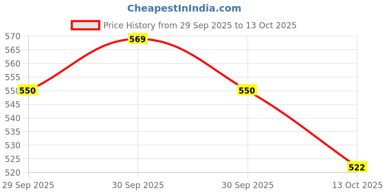 flipkart.com phc Labubu Random Gift Blind Box Series Surprise Inside phc Price History Graph from 29 Sep 2025 to 13 Oct 2025