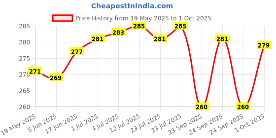 flipkart.com PHDstore Electronic Digital 10 Kg LCD Kitchen Weighing Scale Price History Graph from 19 May 2025 to 1 Oct 2025