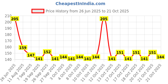 flipkart.com phdstore hower Drain Cover Trap Basin Hair Wash Basin phdstore Price History Graph from 26 Jun 2025 to 21 Oct 2025