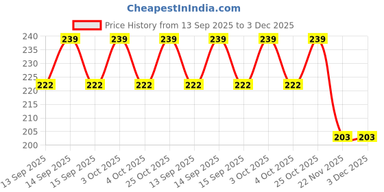 flipkart.com phdstore Pill Pro Organize Pills And Vitamins / Pills Organizer / Case for Mini Tablet / Tablets Organizer / 7 Day Weekly Tablet Medicine Dispenser phdstore Price History Graph from 13 Sep 2025 to 2 Dec 2025