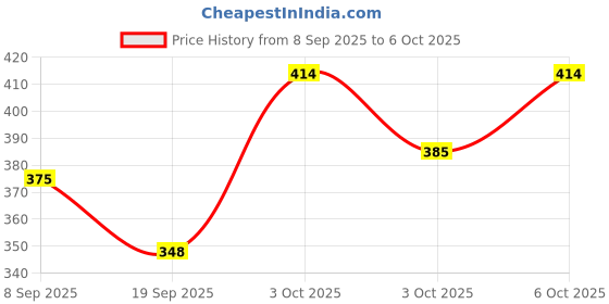 flipkart.com phdstore Polyester Baby Play Mat phdstore Price History Graph from 8 Sep 2025 to 6 Oct 2025