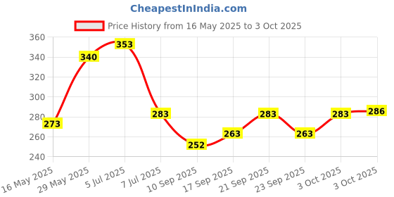 flipkart.com phdstore Sauce Set Glass phdstore Price History Graph from 16 May 2025 to 3 Oct 2025