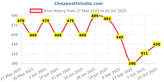 flipkart.com pheasant Woven Banarasi Jacquard, Art Silk Saree pheasant Price History Graph from 27 May 2025 to 25 Oct 2025