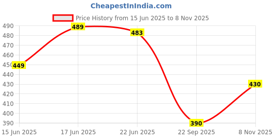 flipkart.com pheasant Woven Banarasi Jacquard, Art Silk Saree pheasant Price History Graph from 15 Jun 2025 to 8 Nov 2025