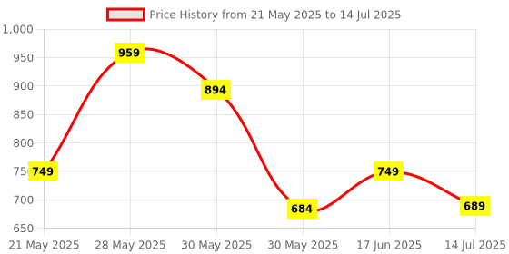 flipkart.com bluewud Phelix Engineered Wood Open Book Shelf bluewud Price History Graph from 21 May 2025 to 14 Jul 2025