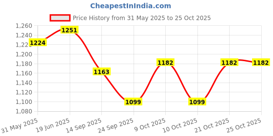 flipkart.com nhd Phenolic Resin Carrom Striker nhd Price History Graph from 31 May 2025 to 24 Oct 2025