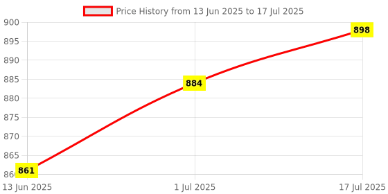 flipkart.com nhd Phenolic Resin Carrom Striker nhd Price History Graph from 13 Jun 2025 to 17 Jul 2025