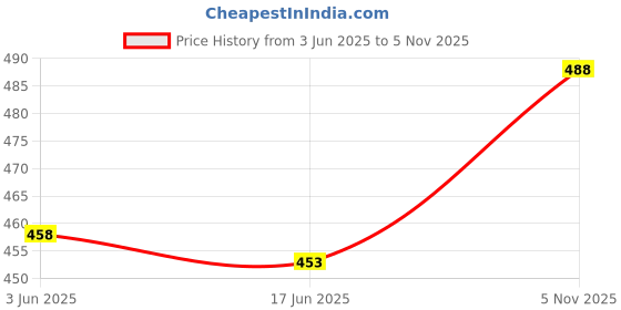 flipkart.com pheon fab Embroidered Semi Stitched Lehenga Choli pheon fab Price History Graph from 3 Jun 2025 to 5 Nov 2025