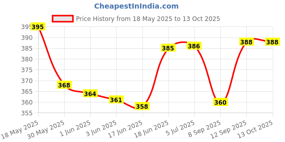 flipkart.com pheonix 20 kg Power Twister Bar with Hand Gripper for Home Workout Gym Combo Set Fitness Accessory Kit Kit pheonix Price History Graph from 18 May 2025 to 12 Oct 2025