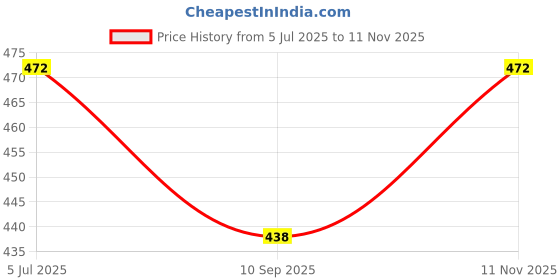 flipkart.com pheonix 40 Kg Power Twister Bar with Gallon Bottle for Gym Workout Fitness Accessory Kit Kit pheonix Price History Graph from 5 Jul 2025 to 11 Nov 2025