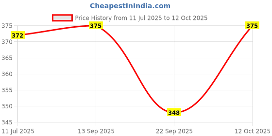 flipkart.com pheonix 5-100 Kg Adjustable Hand Gripper with Finger Exerciser for Gym Equipment Fitness Accessory Kit Kit pheonix Price History Graph from 11 Jul 2025 to 12 Oct 2025