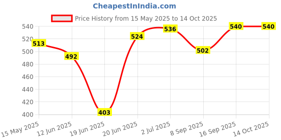 flipkart.com pheonix 5-100Kg Adjustable Hand Gripper with 40kg Power Twister Fitness Accessory Kit Kit pheonix Price History Graph from 15 May 2025 to 14 Oct 2025