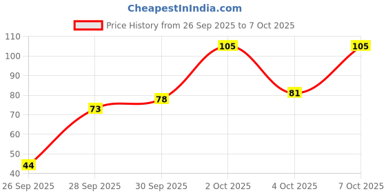 flipkart.com pheonix 500 ml Plastic Shaker pheonix Price History Graph from 26 Sep 2025 to 7 Oct 2025