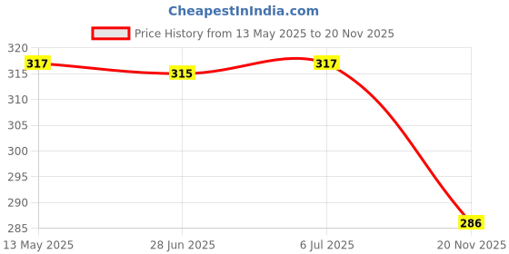 flipkart.com pheonix Ab Wheel with Toning Tube for Home Gym Workout Exercise Equipment Combo Set Fitness Accessory Kit Kit pheonix Price History Graph from 13 May 2025 to 20 Nov 2025