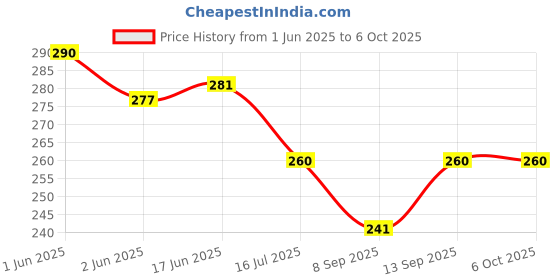 flipkart.com pheonix Abs Tummy Trimmer With DOUBLE Steel Spring Burn Off Calories & Tone Your Muscles Ab Exerciser pheonix Price History Graph from 1 Jun 2025 to 6 Oct 2025