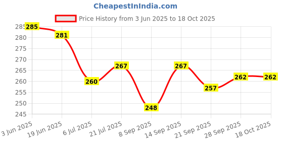 flipkart.com pheonix Acupressure Tummy Twister - Reduce Body Belly Fat Ab Exerciser pheonix Price History Graph from 3 Jun 2025 to 18 Oct 2025