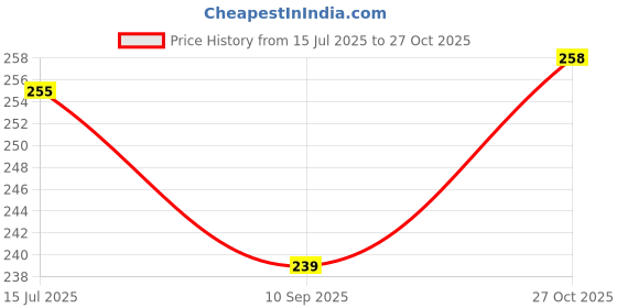 flipkart.com pheonix Adjustable 5-60kg Power Grip with Finger Exerciser Combo Fitness Accessory Kit Kit pheonix Price History Graph from 15 Jul 2025 to 27 Oct 2025