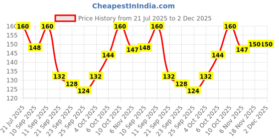 flipkart.com pheonix Adjustable Counter Hand Grip Strengthener | Hand Gripper | Hand Exerciser 5-60kg Hand Grip/Fitness Grip pheonix Price History Graph from 21 Jul 2025 to 2 Dec 2025