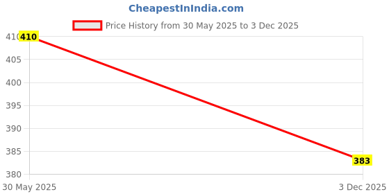 flipkart.com pheonix Adjustable Counter Hand Gripper with Skipping Rope Fitness Accessory Kit Kit pheonix Price History Graph from 30 May 2025 to 3 Dec 2025